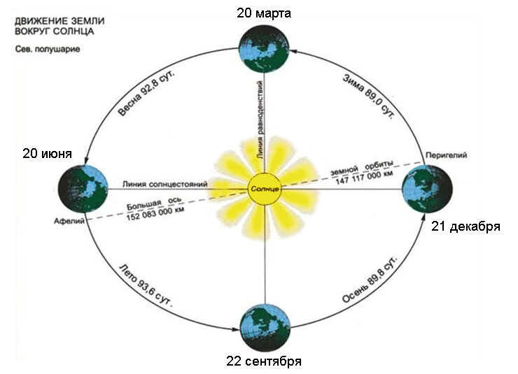 Какой дате соответствует показанное на рисунке положение земли относительно солнца