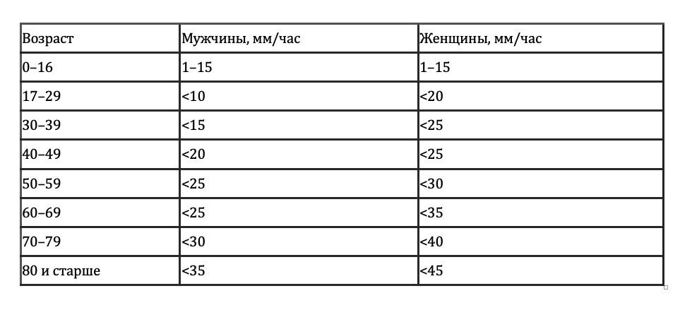 Норма по возрастам у женщин 30. СОЭ по Панченкову норма у мужчин. СОЭ 50 У женщин. СОЭ норма у женщин 40. Норма СОЭ У мужчин 80 лет.