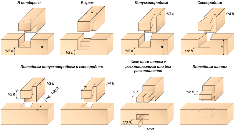 Сруб из бруса 100х100 схема сборки