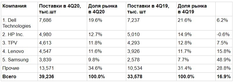 Источник: IDC, март 2021 г