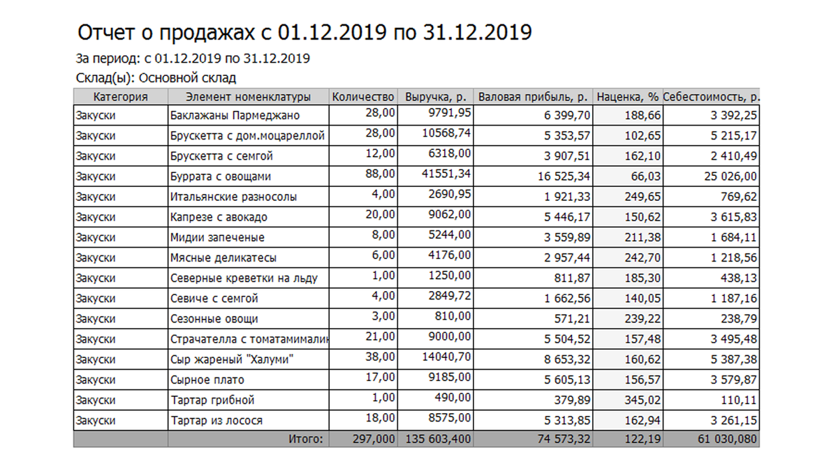 Анализ меню простыми словами. Инжиниринг меню. Модели Миллера, Павесика и  Касавана-Смита. | Алексей Медведев | Дзен