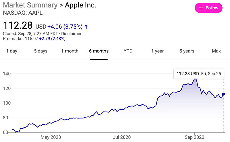 Обратный сплит акций. Сплит акций Apple. Сплит акций. Сплит акций Майкрософт. Сплит акций Apple на графике.