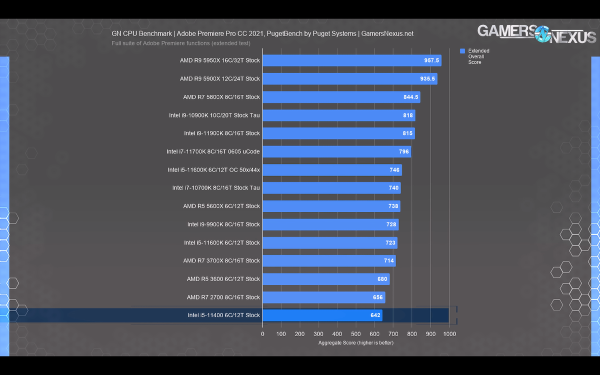 I5 11400f какую видеокарту. Core i5 5600x. I5 11400f тесты. Разгон i5 11400f. Ryzen 5 5600x i5 11400f ПАБГ