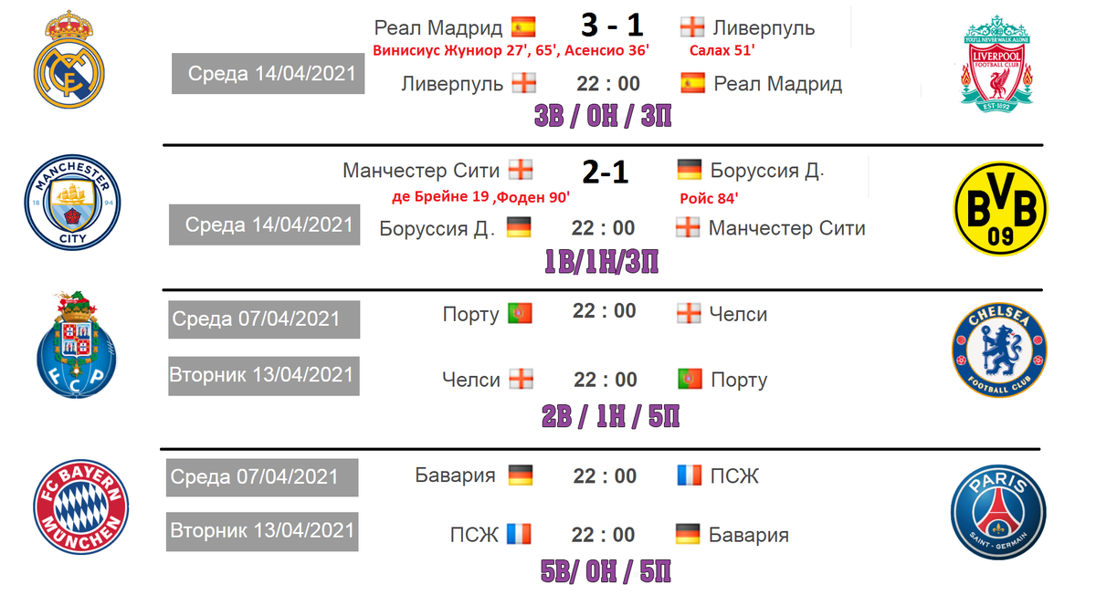 1 лига игры таблица. Лига чемпионов таблица 1/4. Лига чемпионов 2021-2022 турнирная таблица. Лига чемпионов 4/1 финал 2022 2023 таблицы. Таблица Лиги чемпионов 2023.