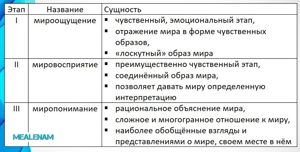 Мировоззрение, его виды и формы. Виды знаний