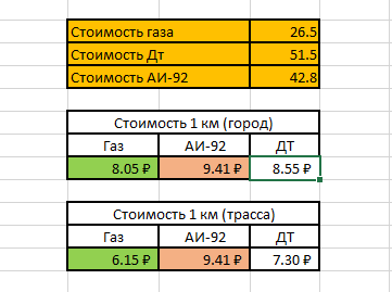 Стоимость 1 км эксплуатации двигателя на ГАЗели.