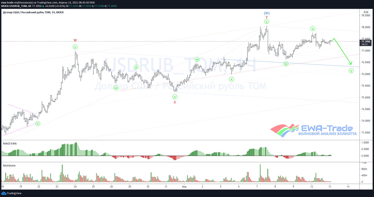 EWA-Trade | Доллар/рубль - Волновой анализ H1