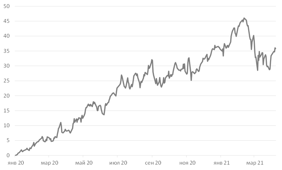 Источник: Bloomberg, ITI Capital