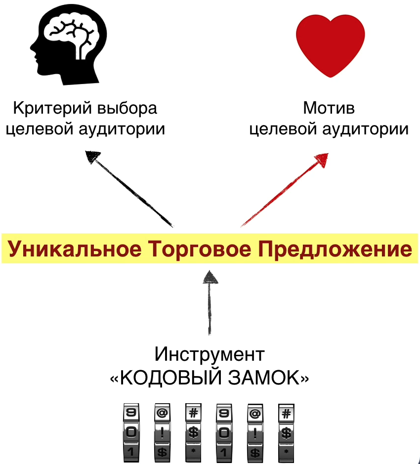 Разработка маркетинговой стратегии. Шаг 18 – УТП. Составление и  тестирование УТП | Talgat Kussainov | Дзен