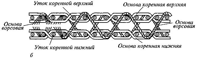 Мебельная ткань велюр или вельвет - особенности, отличия, сравнения двух материалов