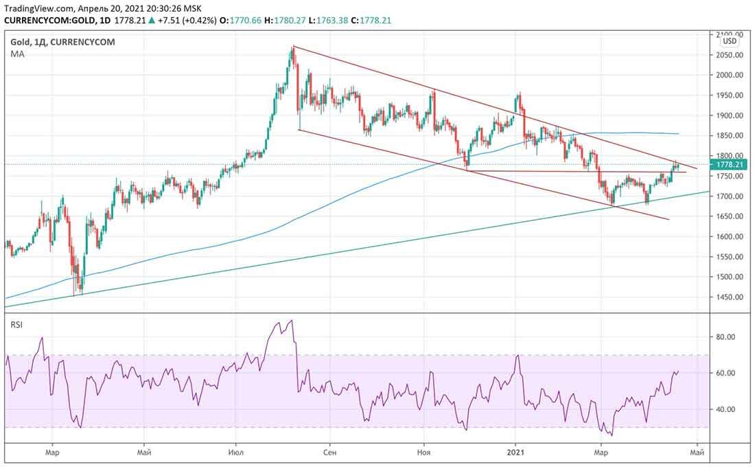График цены золота за унцию в долларах США / график © TrafingView