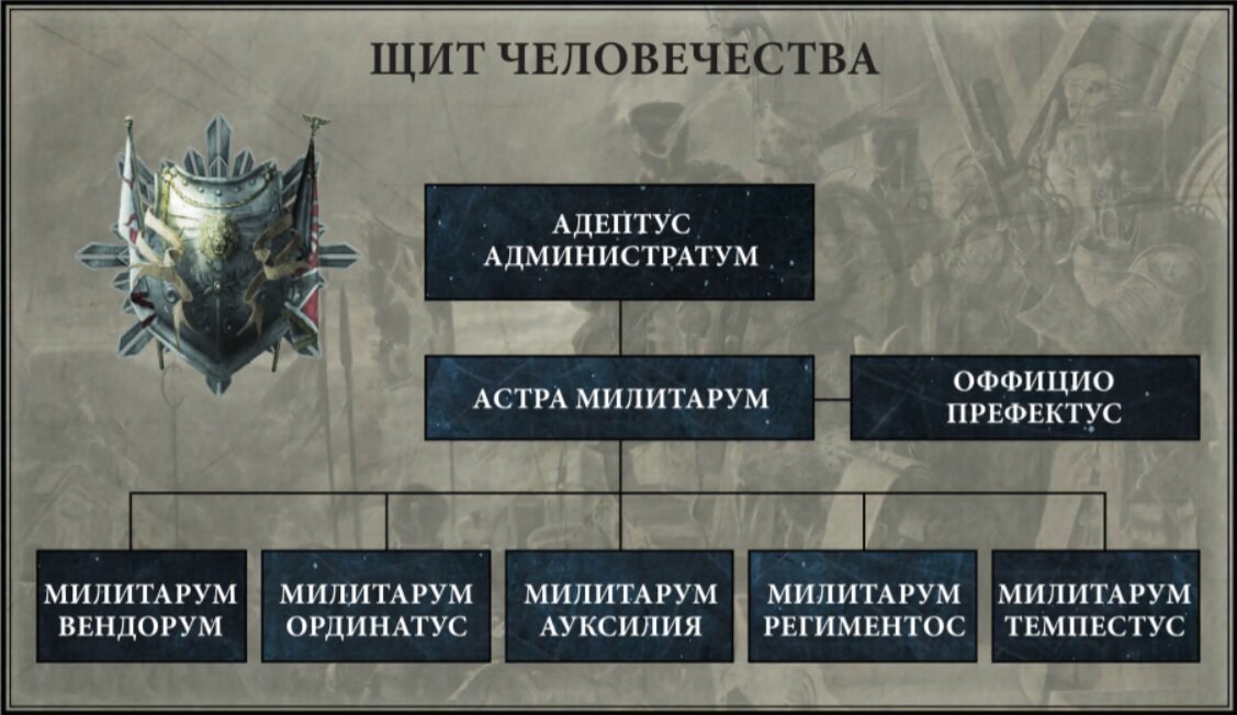 Структура Астра Милитарум 
