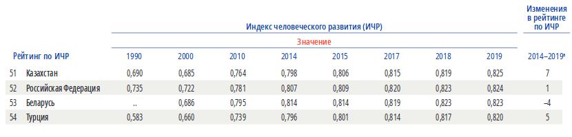 Россия с соседями по рейтингу