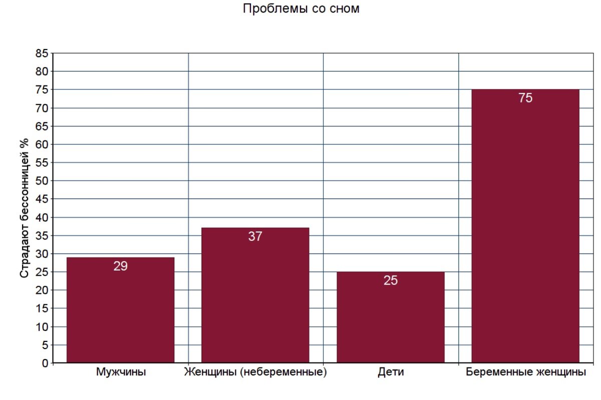 Статистика страдающих бессонницей