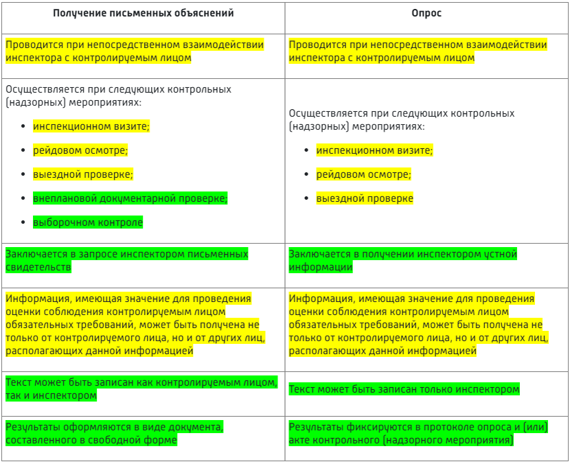 Порядок проведения опроса и получения письменных объяснений при ...
