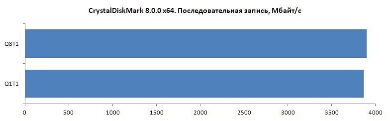 Сверхбыстрый накопитель