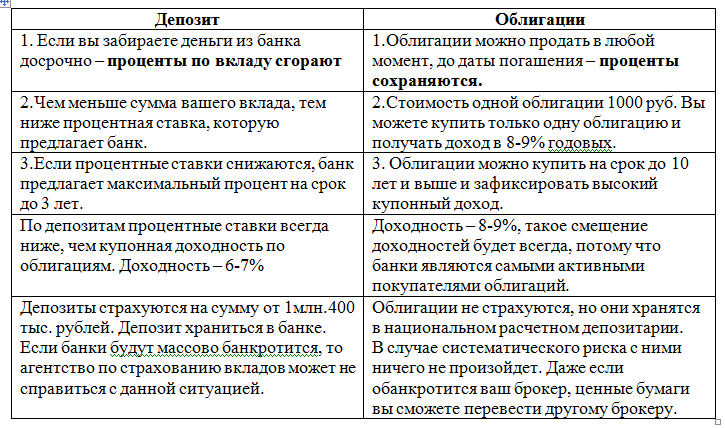 Преимущества банковских вкладов следующие низкий уровень риска. Сравнение вклады и облигации таблица. Сравнение банковского вклада и облигации. Банковский депозит это облигация. Сходства депозита и облигации.