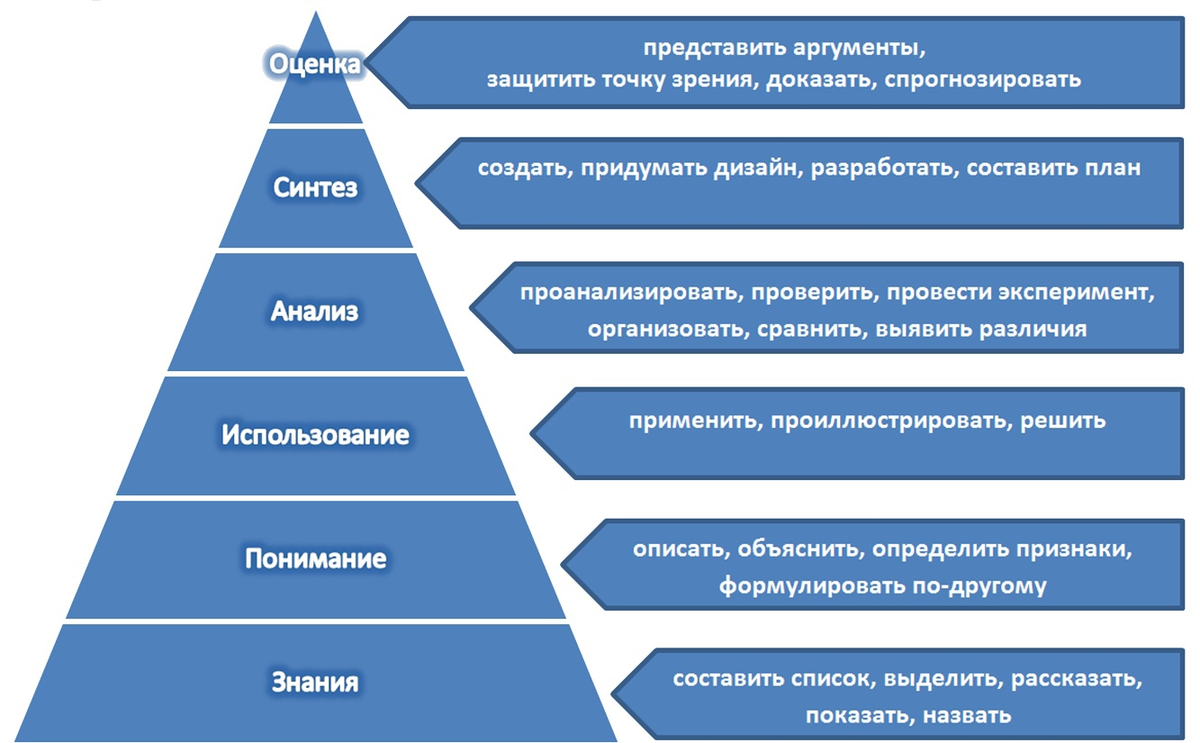 6 ключевых этапов освоения навыка | Путь HR-а. Оценка, обучение, управление  персоналом | Дзен