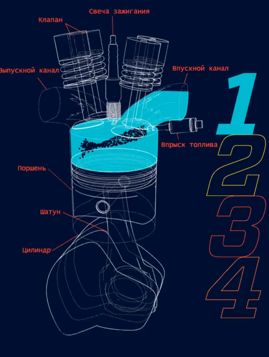 Рабочий цикл четырехтактного двигателя.