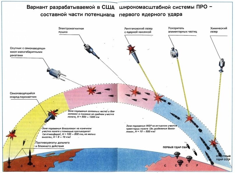  Один из вариантов СОИ
