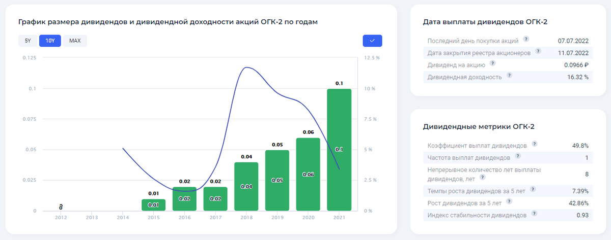 Дивиденды огк 2 в 2024 году