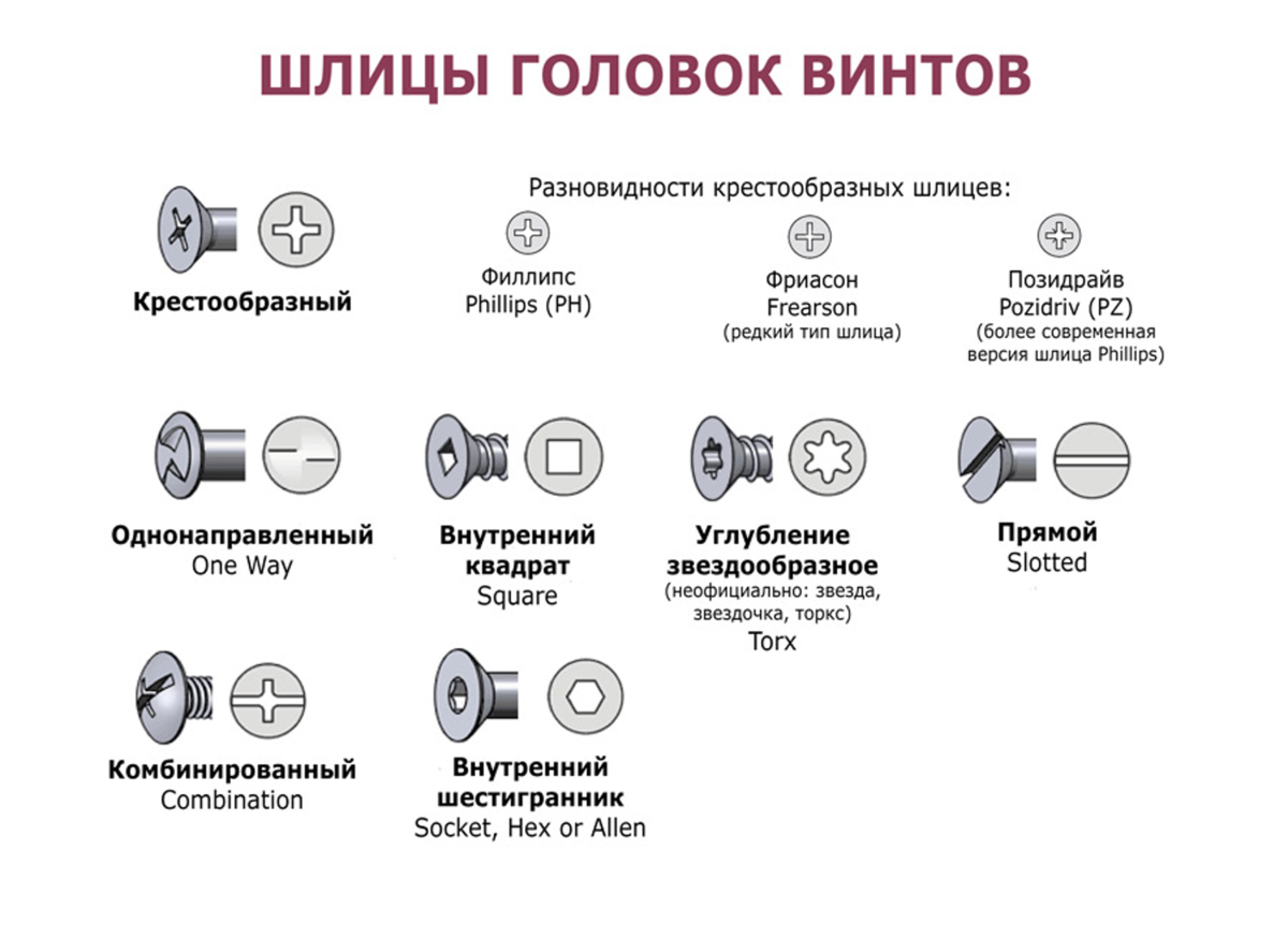 Типы головок винтов и саморезов. Вид шлица резьбовых крепёжных изделий. Типы головок болтов и винтов. Форма головок болтов и винтов.