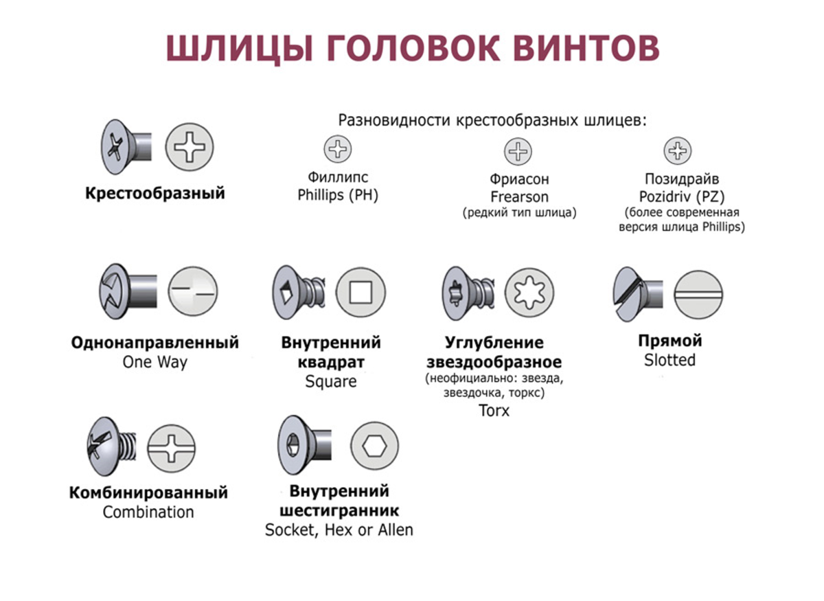 Какие сборки бывают. Типы головок винтов и саморезов. Вид шлица резьбовых крепёжных изделий. Типы головок болтов и винтов. Шлицы головок крепежных изделий.