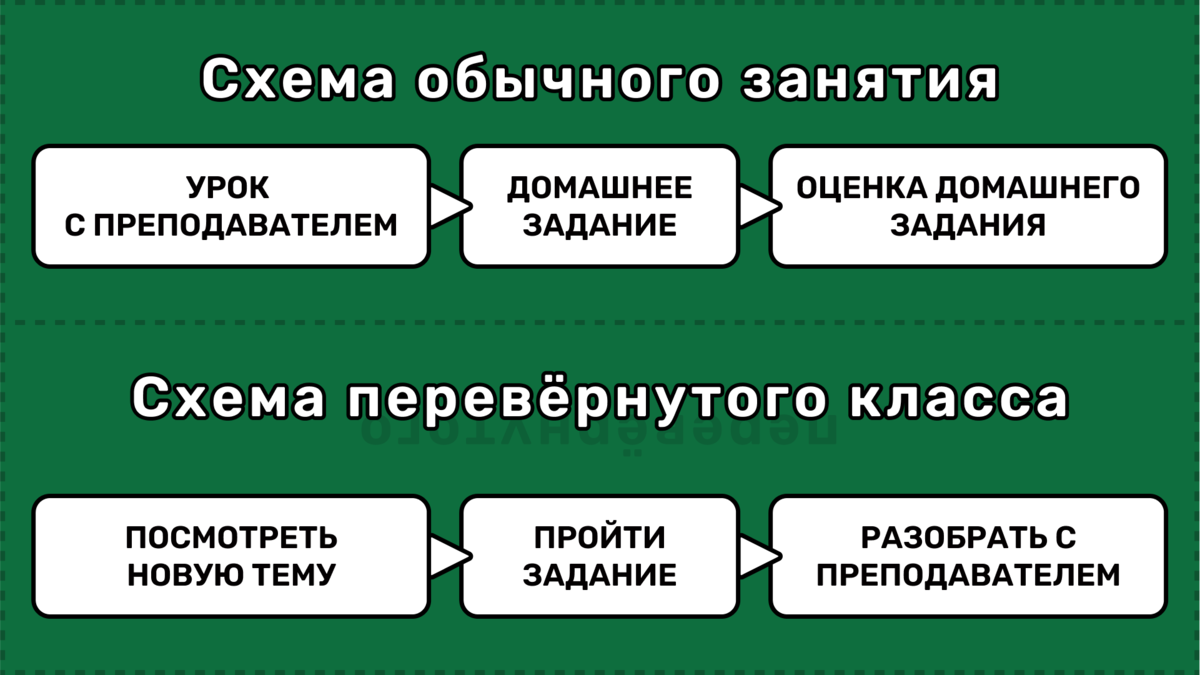 Перевернутая схема. Перевернутый класс иностранные источники.