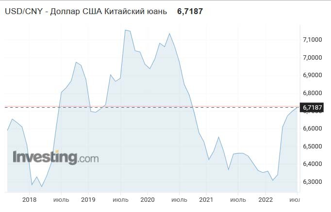 USD/юань