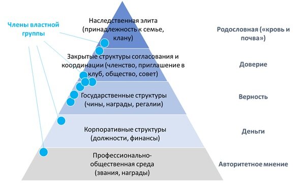 Типовая/ целевая модель пирамиды власти