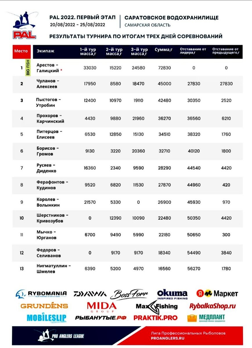 Удивительно много рыбы поймали первые! 👍