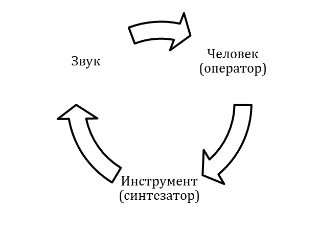 Цикл стихийного синтеза