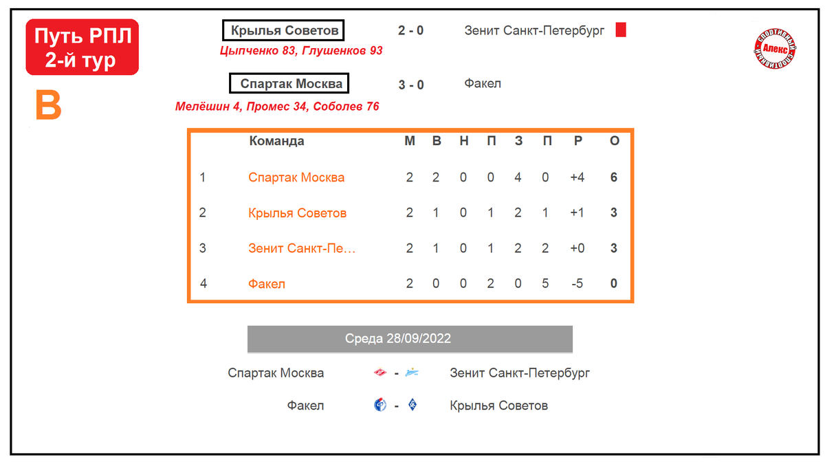 Кубок России по футболу. 2 тур. Результаты. Расписание. Таблицы. | Алекс  Спортивный * Футбол | Дзен