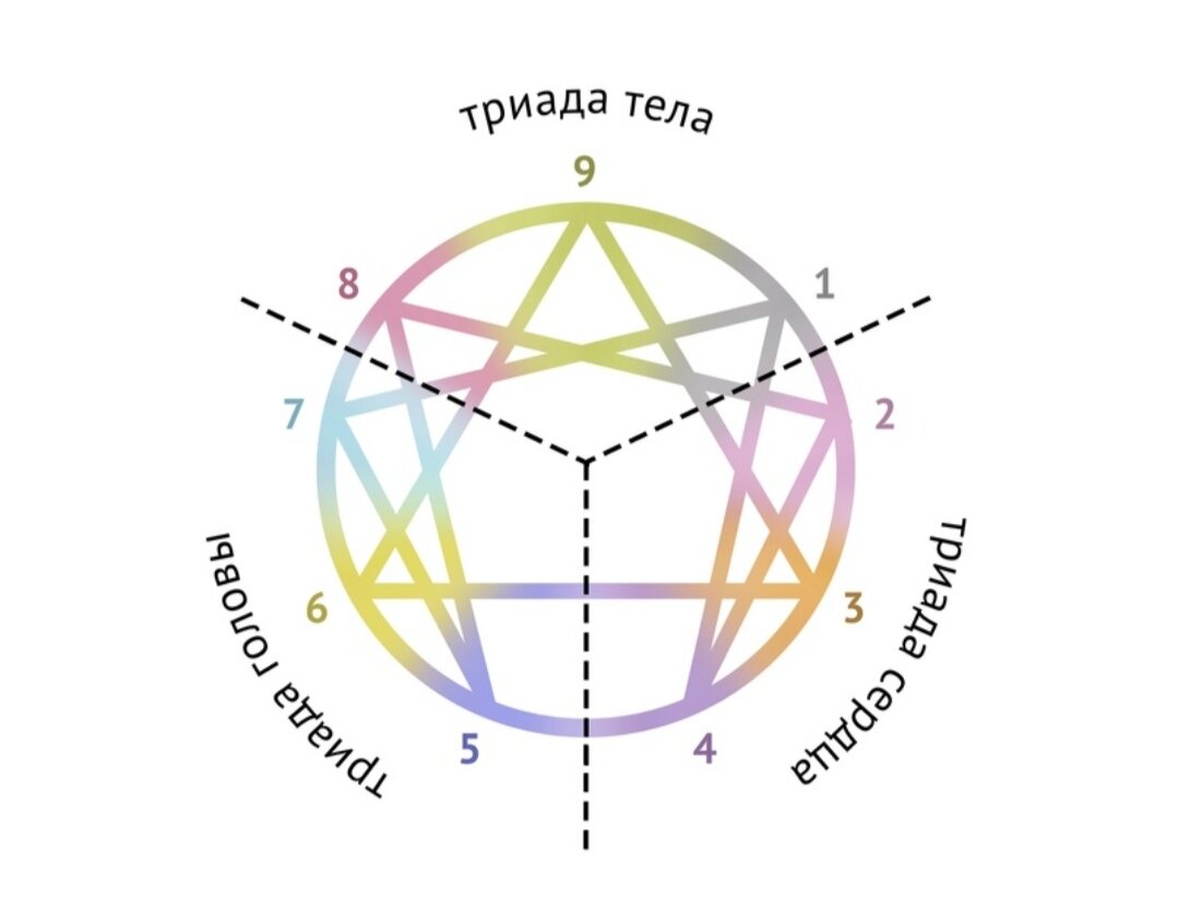 891 - триада тела

234 - триада сердца

567 - триада головы