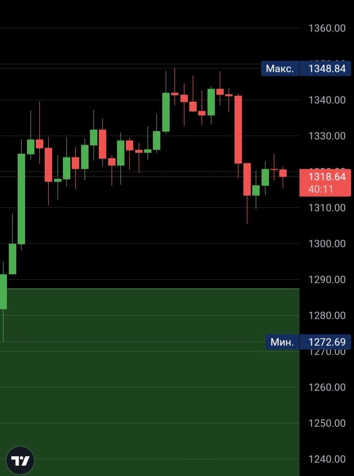 Разворот бычьего тренда