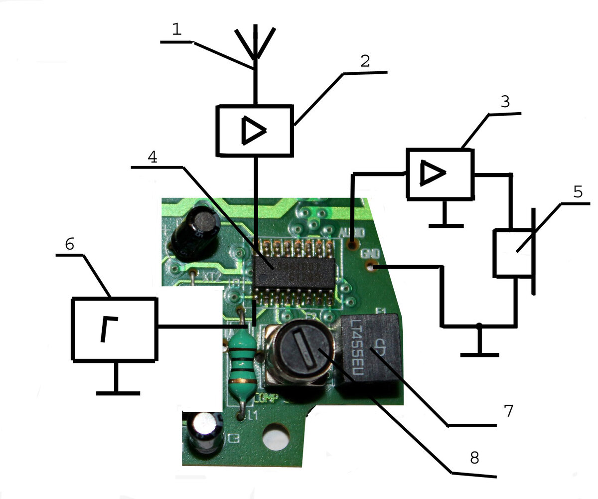 Фото 1.  1 - антенна. 2 - селективный антенный усилитель. 3 - усилитель низкой частоты. 4 - микроссхема S1Т3361D. 5 - головные телефоны. 6 - гетеродин 432 кГц. 7 - полосовой фильтр 455 кГц. 8 - фазосдвигающий контур.