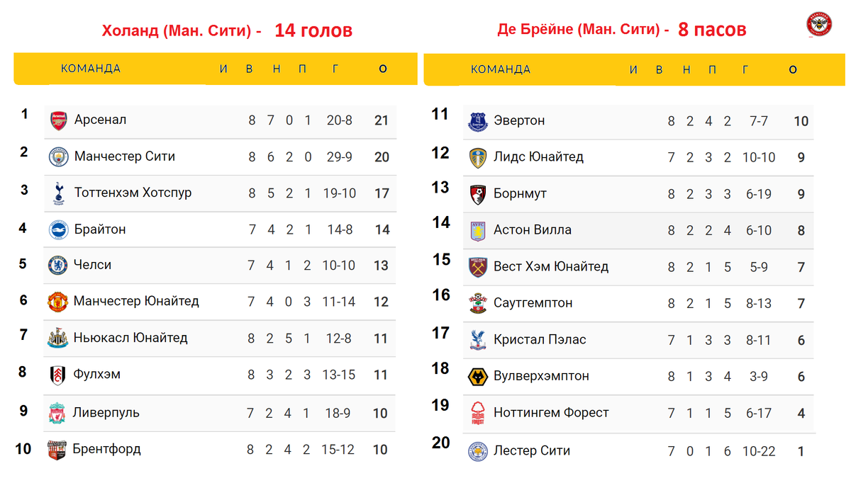 Чемпионат Англии по футболу (АПЛ). Результаты 9 тура, расписание, таблица.  | Алекс Спортивный * Футбол | Дзен