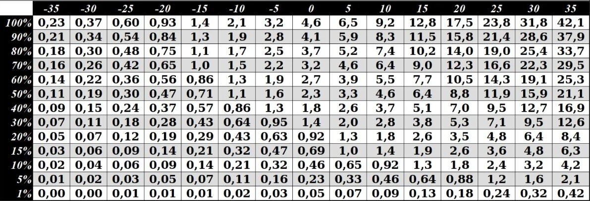 Таблица зависимости максимальной абсолютной влажности от температуры