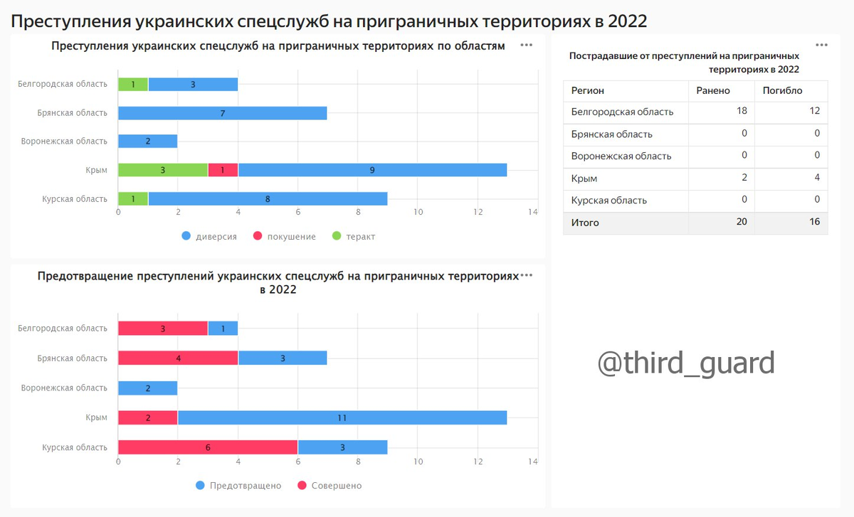 Статистика преступлений