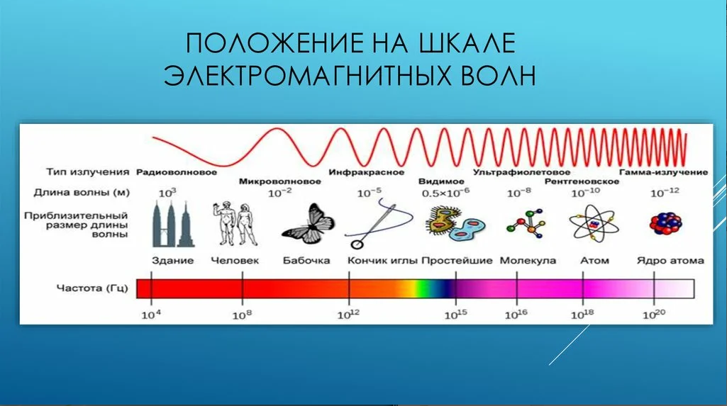 Спектр электромагнитных частот