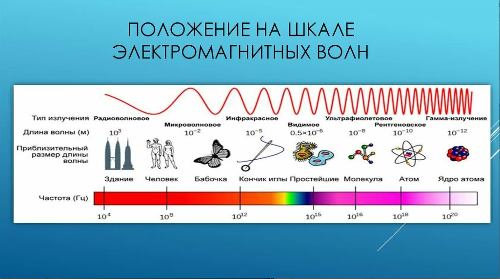 Порядок возрастания частоты электромагнитные излучения разной природы