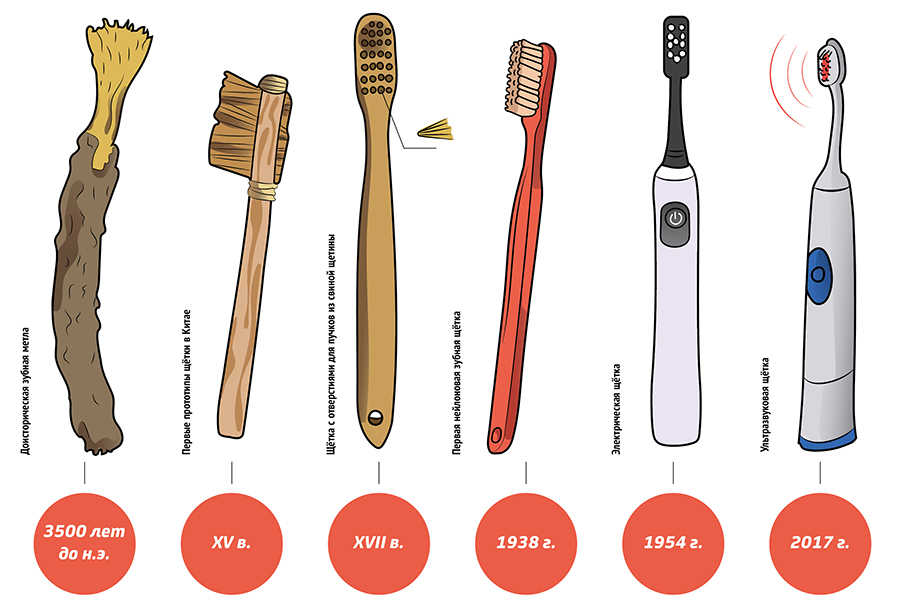 Эволюция зубной щётки. Картинка из свободных источников.
