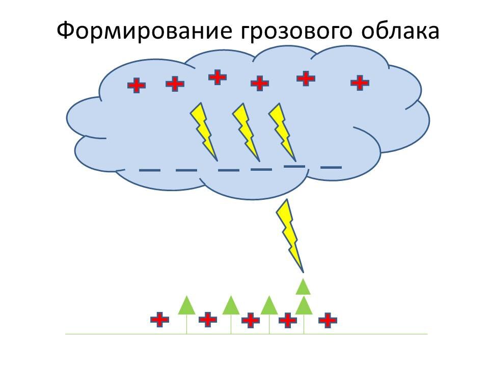 Как возникают звуки 1 класс. Стадии развития грозового облака. Действия по формированию Грозовой молнии. Устройство Грозовой стрелы. Грозовой пере схе.