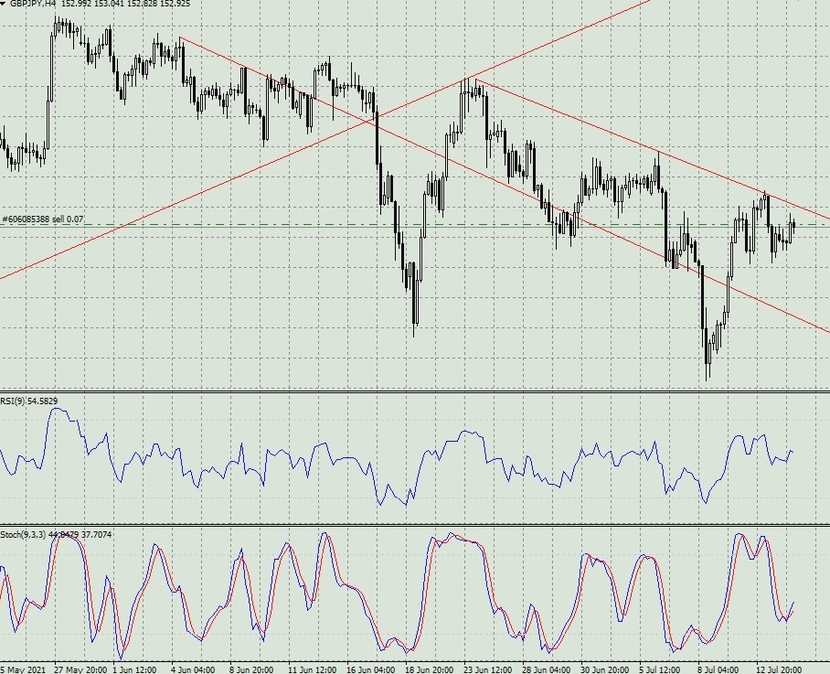 GBPJPY H4