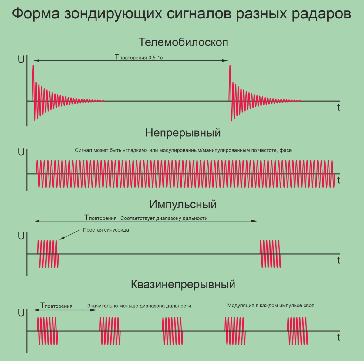 Зона импульса. Импульсный зондирующий сигнал. Зондирующий сигнал РЛС. Виды зондирующих сигналов. Широкополосный зондирующий сигнал.