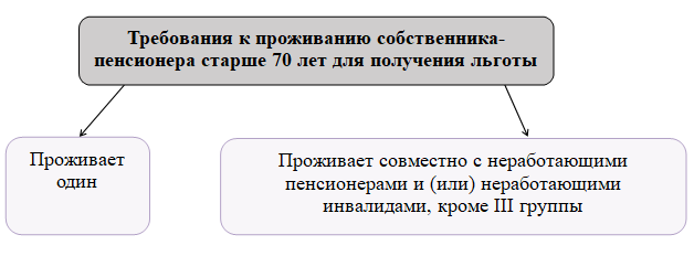 Какие льготы положены пенсионерам по старости | RUSЮРИСТ.РУ | Дзен