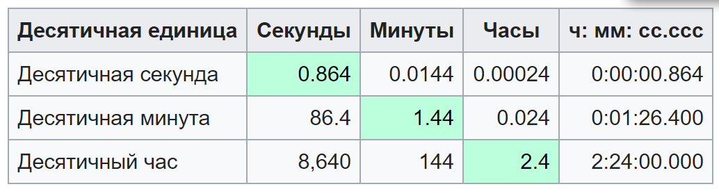 Перевести минуты десятичные. Десятичное время. Таблица перевода времени в десятичный Формат