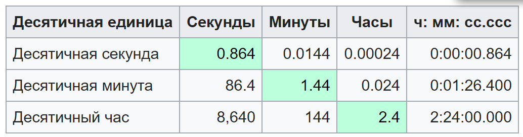 Как перевести десятичные часы в минуты. Десятичное время. Минуты в десятичные от часа.