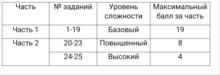 Распределение баллов ОГЭ математика 2022