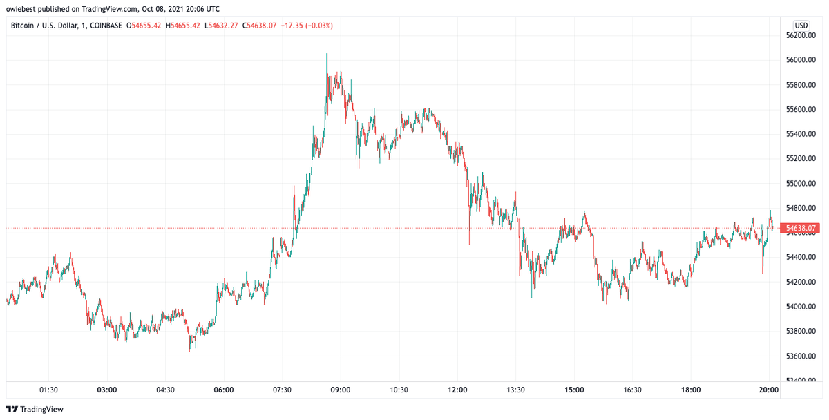 Цена BTC торгуется к северу от $ 54 тыс. | Источник: BTCUSD на TradingView.com 